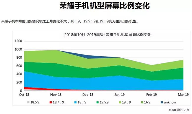 荣耀手机全球市场表现（2019年3月）