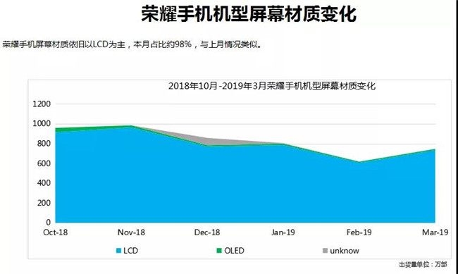 荣耀手机全球市场表现（2019年3月）