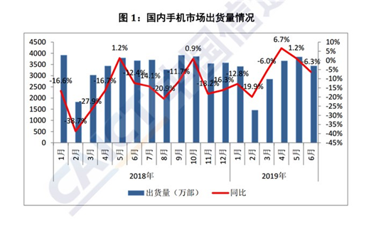 2019年上半年国产品牌手机出货量1.72亿部，同比下降1.8%