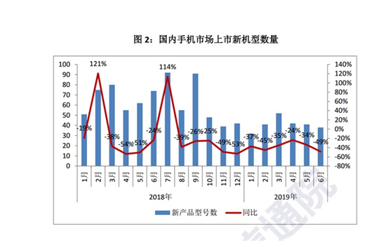 2019年上半年国产品牌手机出货量1.72亿部，同比下降1.8%