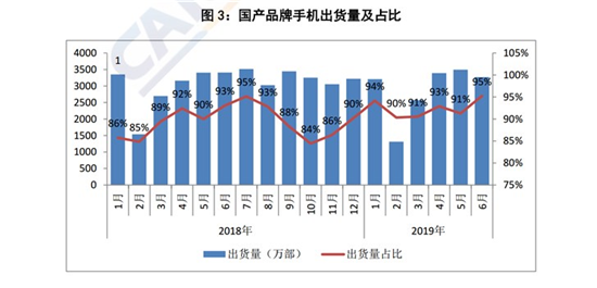 2019年上半年国产品牌手机出货量1.72亿部，同比下降1.8%