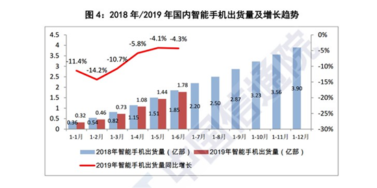 2019年上半年国产品牌手机出货量1.72亿部，同比下降1.8%