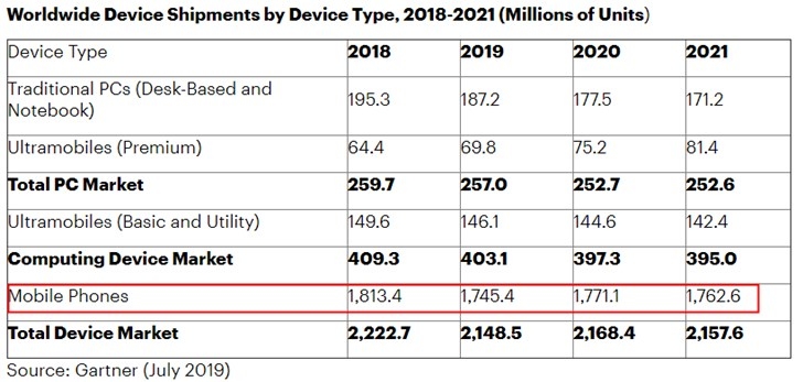 最新报告：2019年全球手机出货量将遭遇有史以来最严重下跌