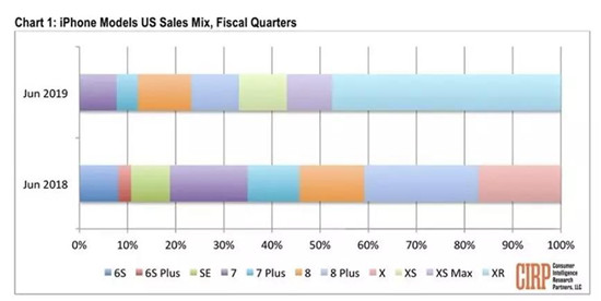 iPhone XR销量仍然雄霸中美市场，苹果新机订单LG受益
