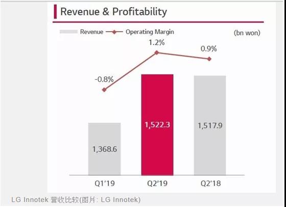 传出捷报：苹果供应商AMS上调Q3财报/LG Innotek看好Q3业绩