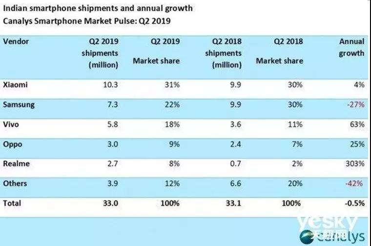 OPPO、vivo会打残吗？华为上半年卖了1.18亿台手机