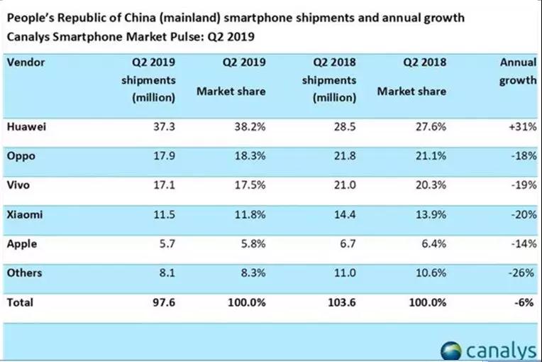 OPPO、vivo会打残吗？华为上半年卖了1.18亿台手机