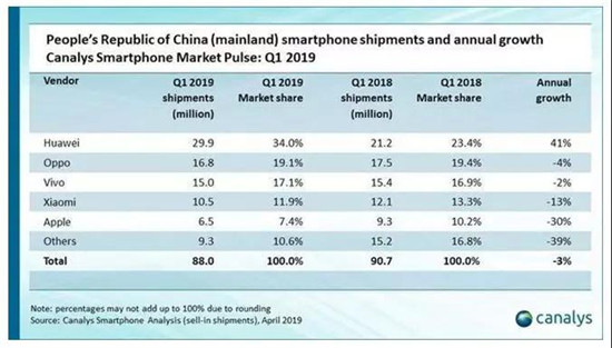 上半年苹果、华为、三星、小米混得咋样？被赶到印度的小米暂没掉队，苹果、华为、三星、还是较苦逼