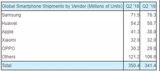 上半年苹果、华为、三星、小米混得咋样？被赶到印度的小米暂没掉队，苹果、华为、三星、还是较苦逼
