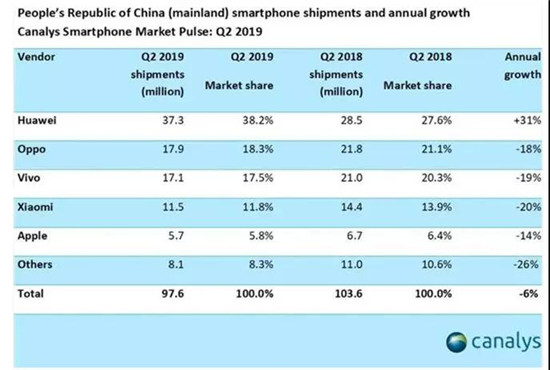 上半年苹果、华为、三星、小米混得咋样？被赶到印度的小米暂没掉队，苹果、华为、三星、还是较苦逼