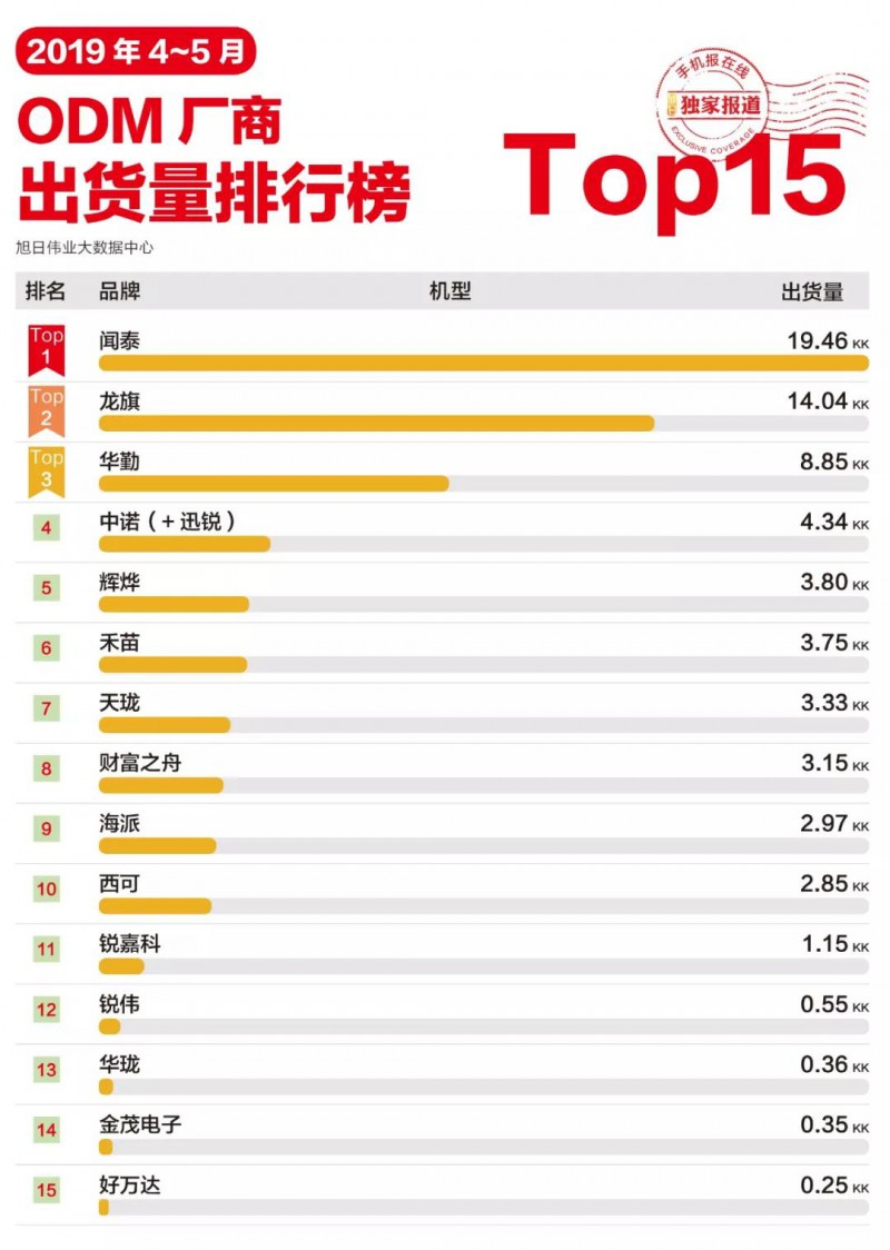 2019年4-5月ODM厂商出货量排行榜 TOP 15