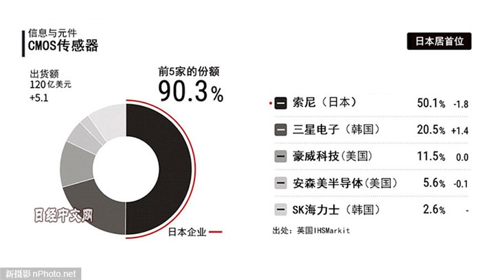 报告称，索尼占据全球50.1%的CMOS传感器市场份额