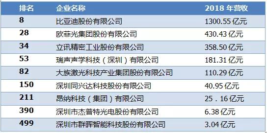 2019年深圳500强企业榜单公示：9家摄像头类企业入围