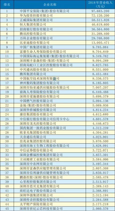 2019年深圳500强企业榜单公示：9家摄像头类企业入围