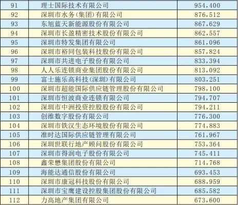 2019年深圳500强企业榜单公示：9家摄像头类企业入围