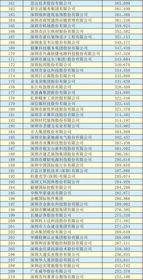 2019年深圳500强企业榜单公示：9家摄像头类企业入围