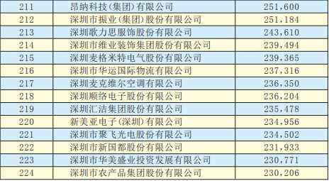 2019年深圳500强企业榜单公示：9家摄像头类企业入围