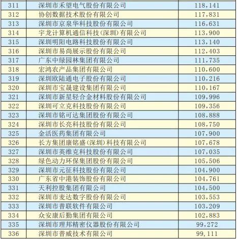 2019年深圳500强企业榜单公示：9家摄像头类企业入围