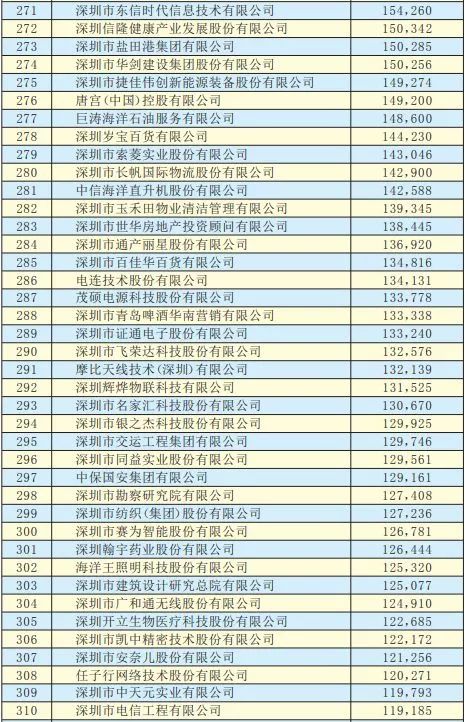 2019年深圳500强企业榜单公示：9家摄像头类企业入围