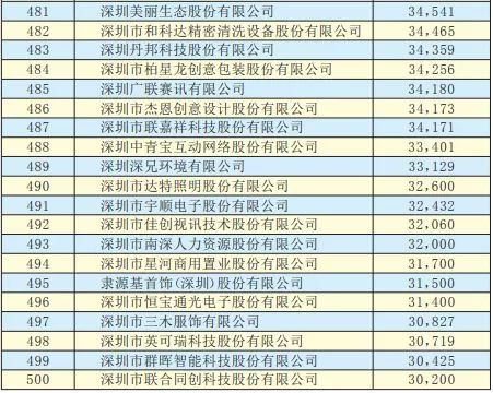 2019年深圳500强企业榜单公示：9家摄像头类企业入围