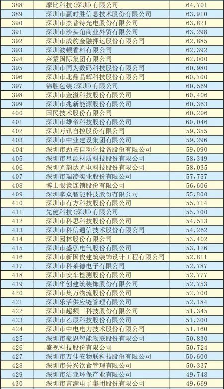 2019年深圳500强企业榜单公示：9家摄像头类企业入围