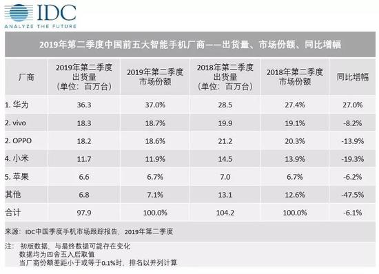 上半年中国智能手机出货量约1.8亿台，同比下滑5.4%