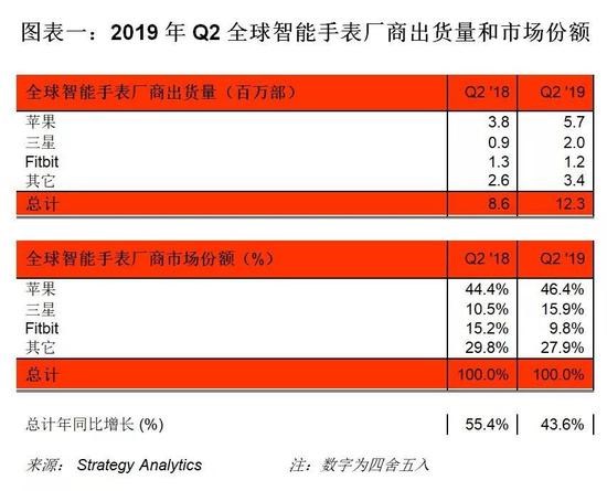 2019年Q2全球智能手表出货量达到1200万 同比增长44%