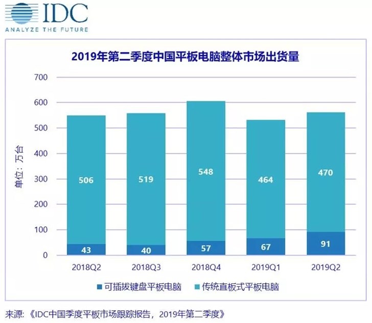 第二季度中国平板电脑出货量约561万台，同比增长2.3%