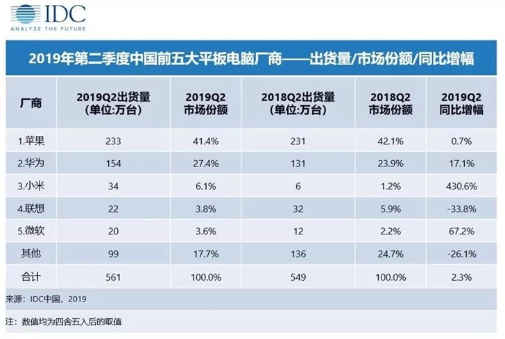 第二季度中国平板电脑出货量约561万台，同比增长2.3%