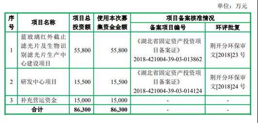 五方光电成功过会 滤光片上市公司再添一员