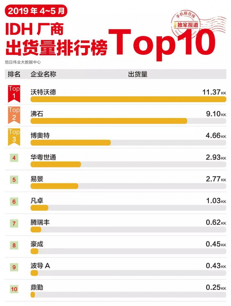 2019年4-5月IDH厂商出货量排行榜