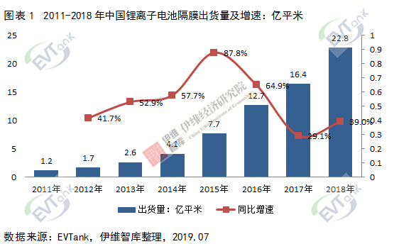 2018年中国锂电池隔膜出货量增速回升 同比增长39%