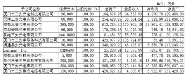 三安光电不安，产能过剩、存货跌价压力山大