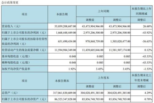 显示业务盈利大幅下降 京东方上半年净利润同比减少43.92%