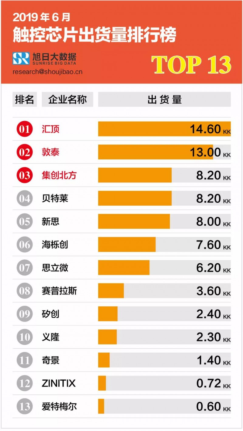 2019年6月触控芯片出货量排行榜