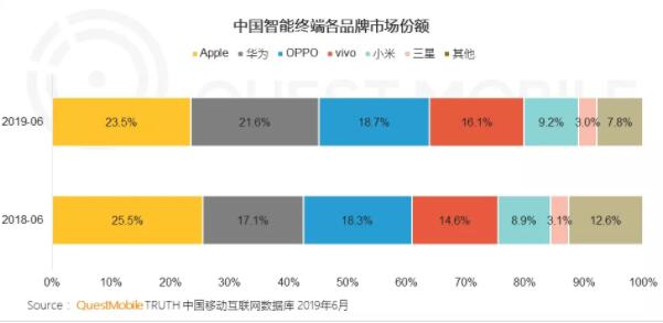 报告称：苹果忠诚度下降 华为份额将超苹果