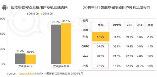 报告称：苹果忠诚度下降 华为份额将超苹果