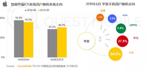 报告称：苹果忠诚度下降 华为份额将超苹果