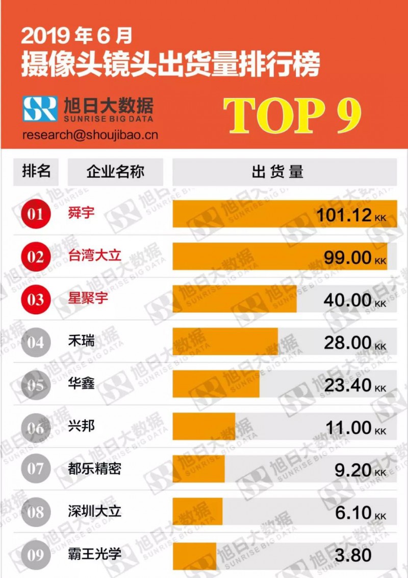 2019年6月摄像头镜头出货量排行榜