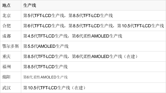 一部中国工业史的缩影——京东方