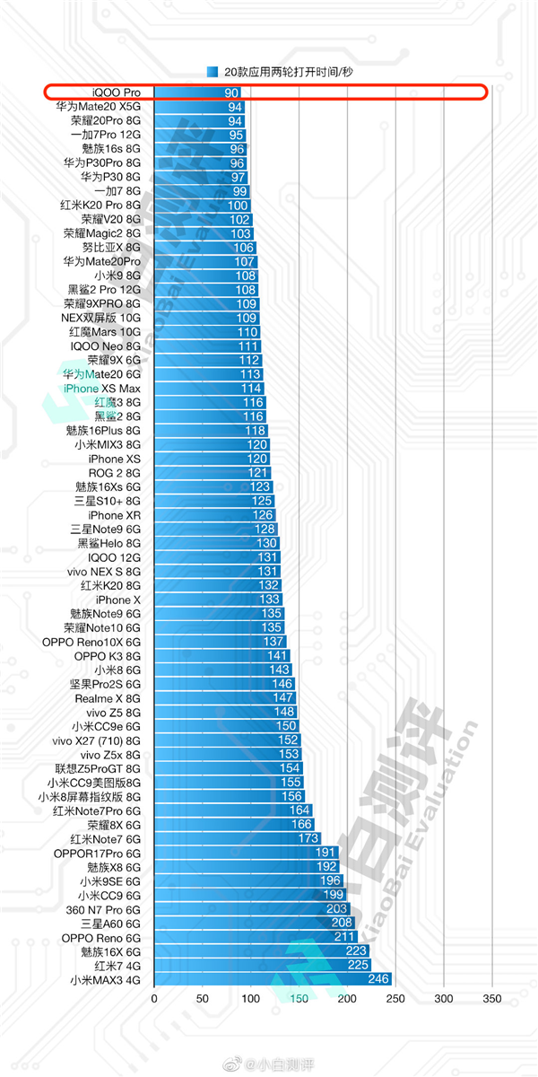 销售火爆 网友实测iQOO Pro多项数据排名第一