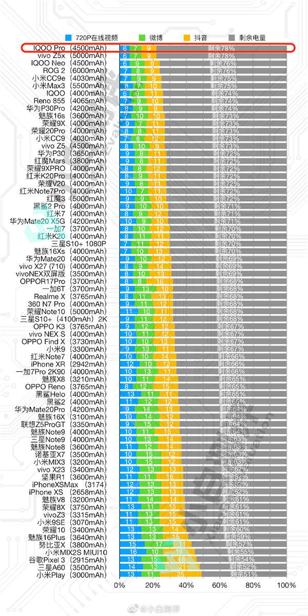 销售火爆 网友实测iQOO Pro多项数据排名第一