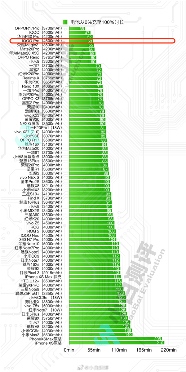 销售火爆 网友实测iQOO Pro多项数据排名第一