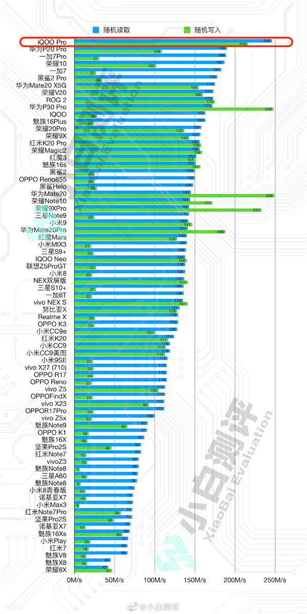 销售火爆 网友实测iQOO Pro多项数据排名第一