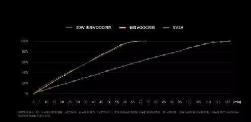 充电速度惊人：OPPO三大快充技术齐亮相