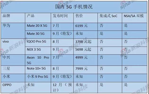 5G手机争夺战:华为vivo激进OPPO谨慎 产业链仍待成熟