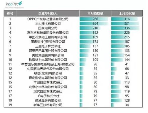 OPPO发明授权专利授权量9月位居全国第一