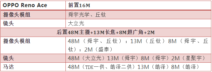 OPPO Reno Ace开售5分钟销售额破亿 摄像头核心供应商揭晓