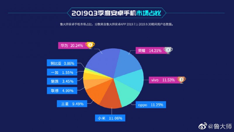 鲁大师发布Q3季度安卓手机市场报告：华为荣耀称王、OV小米前五