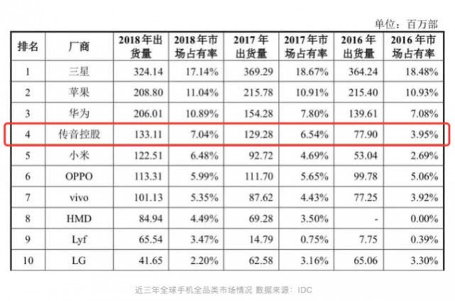 国产手机幸存者：一加、传音如何活在华米OV势力之外